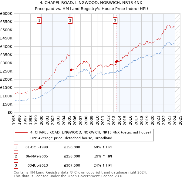 4, CHAPEL ROAD, LINGWOOD, NORWICH, NR13 4NX: Price paid vs HM Land Registry's House Price Index
