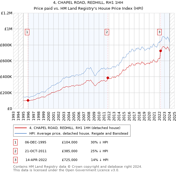 4, CHAPEL ROAD, REDHILL, RH1 1HH: Price paid vs HM Land Registry's House Price Index