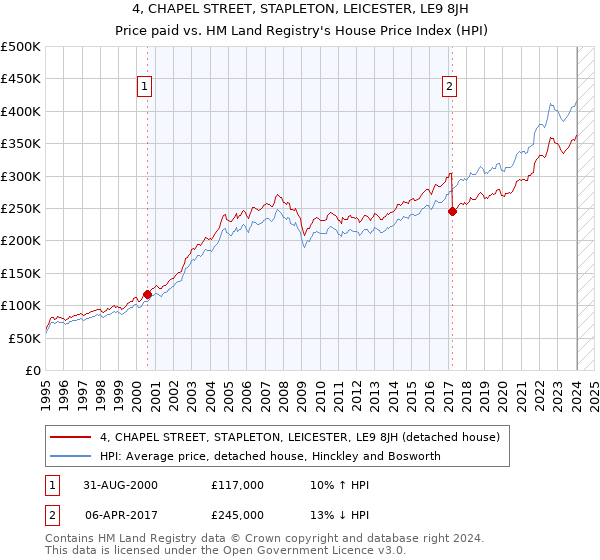 4, CHAPEL STREET, STAPLETON, LEICESTER, LE9 8JH: Price paid vs HM Land Registry's House Price Index