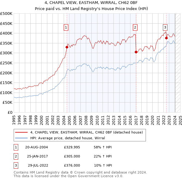 4, CHAPEL VIEW, EASTHAM, WIRRAL, CH62 0BF: Price paid vs HM Land Registry's House Price Index