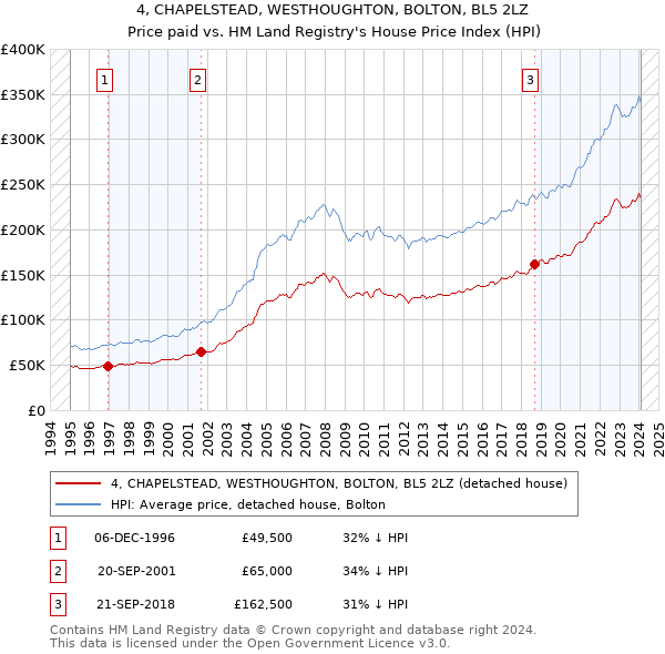 4, CHAPELSTEAD, WESTHOUGHTON, BOLTON, BL5 2LZ: Price paid vs HM Land Registry's House Price Index