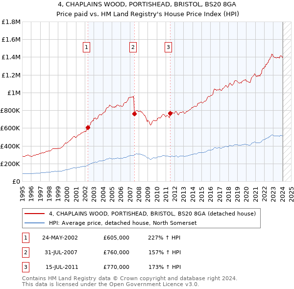 4, CHAPLAINS WOOD, PORTISHEAD, BRISTOL, BS20 8GA: Price paid vs HM Land Registry's House Price Index