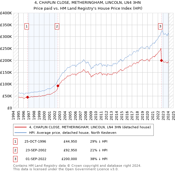 4, CHAPLIN CLOSE, METHERINGHAM, LINCOLN, LN4 3HN: Price paid vs HM Land Registry's House Price Index