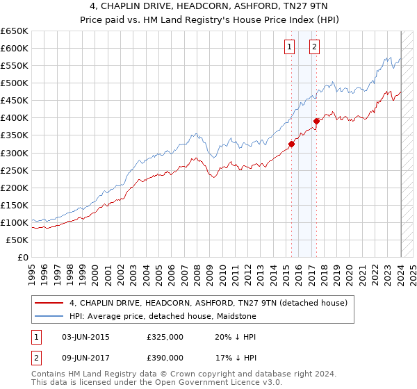 4, CHAPLIN DRIVE, HEADCORN, ASHFORD, TN27 9TN: Price paid vs HM Land Registry's House Price Index