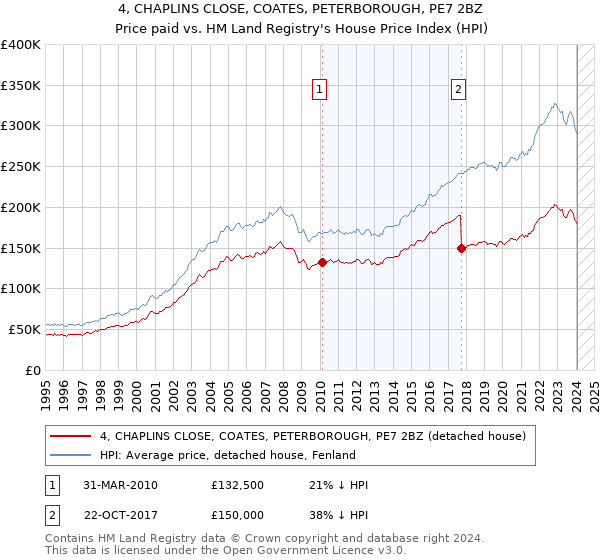 4, CHAPLINS CLOSE, COATES, PETERBOROUGH, PE7 2BZ: Price paid vs HM Land Registry's House Price Index