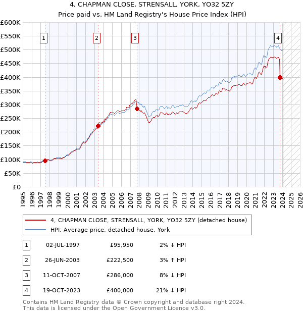 4, CHAPMAN CLOSE, STRENSALL, YORK, YO32 5ZY: Price paid vs HM Land Registry's House Price Index