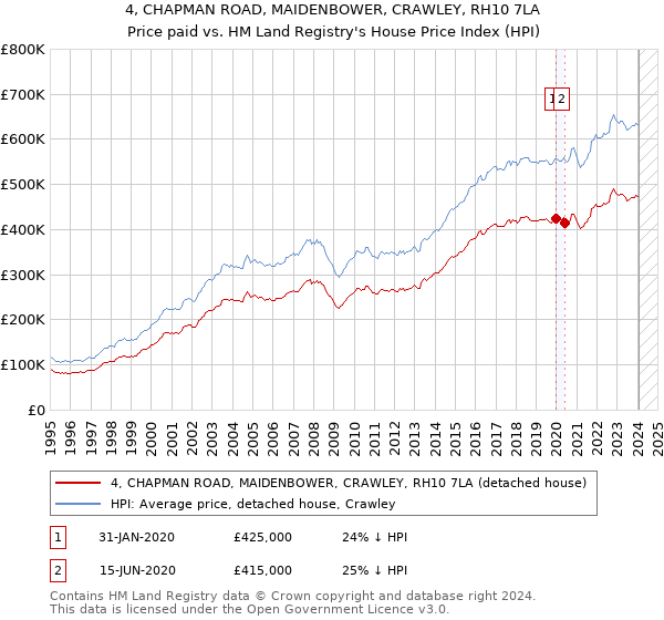 4, CHAPMAN ROAD, MAIDENBOWER, CRAWLEY, RH10 7LA: Price paid vs HM Land Registry's House Price Index