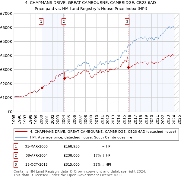 4, CHAPMANS DRIVE, GREAT CAMBOURNE, CAMBRIDGE, CB23 6AD: Price paid vs HM Land Registry's House Price Index