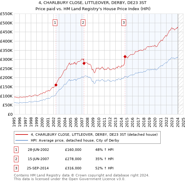 4, CHARLBURY CLOSE, LITTLEOVER, DERBY, DE23 3ST: Price paid vs HM Land Registry's House Price Index
