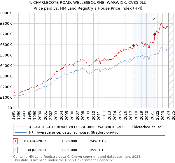 4, CHARLECOTE ROAD, WELLESBOURNE, WARWICK, CV35 9LU: Price paid vs HM Land Registry's House Price Index