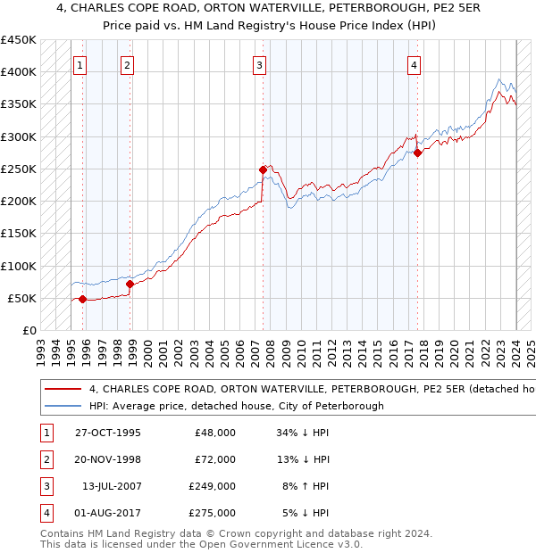 4, CHARLES COPE ROAD, ORTON WATERVILLE, PETERBOROUGH, PE2 5ER: Price paid vs HM Land Registry's House Price Index