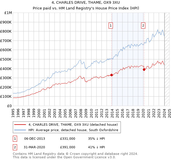 4, CHARLES DRIVE, THAME, OX9 3XU: Price paid vs HM Land Registry's House Price Index