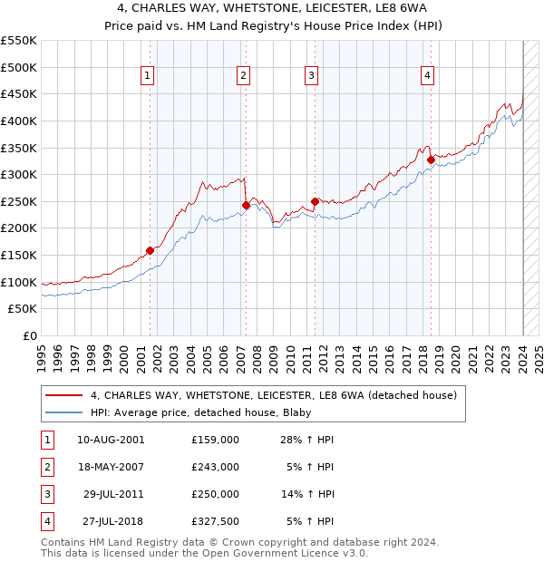 4, CHARLES WAY, WHETSTONE, LEICESTER, LE8 6WA: Price paid vs HM Land Registry's House Price Index