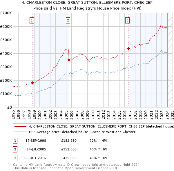 4, CHARLESTON CLOSE, GREAT SUTTON, ELLESMERE PORT, CH66 2EP: Price paid vs HM Land Registry's House Price Index