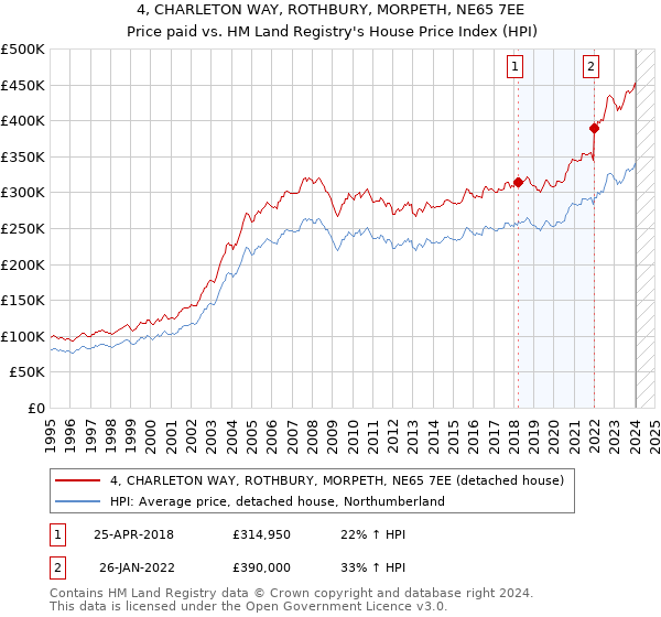4, CHARLETON WAY, ROTHBURY, MORPETH, NE65 7EE: Price paid vs HM Land Registry's House Price Index