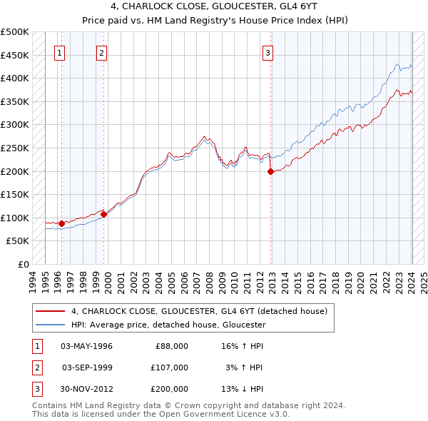 4, CHARLOCK CLOSE, GLOUCESTER, GL4 6YT: Price paid vs HM Land Registry's House Price Index