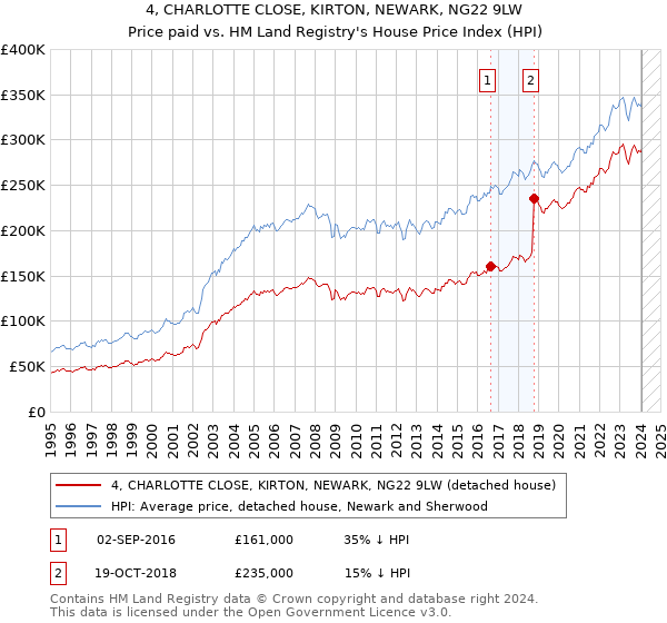 4, CHARLOTTE CLOSE, KIRTON, NEWARK, NG22 9LW: Price paid vs HM Land Registry's House Price Index