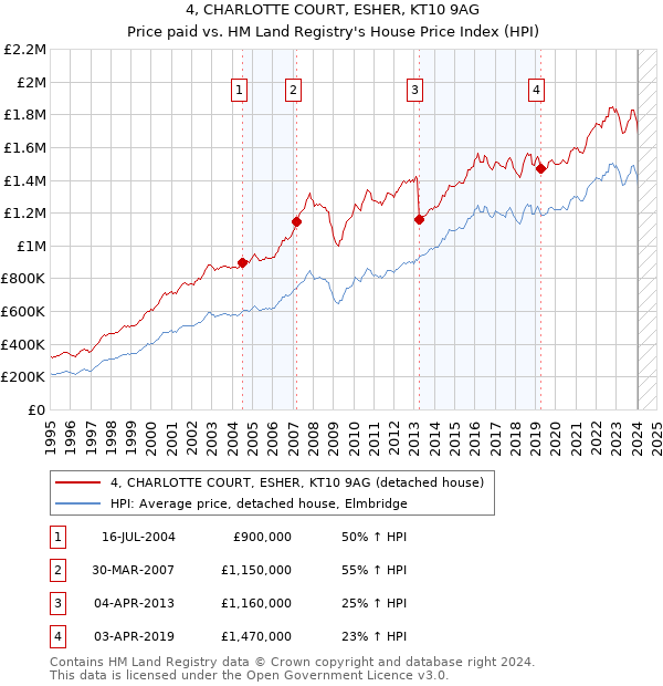 4, CHARLOTTE COURT, ESHER, KT10 9AG: Price paid vs HM Land Registry's House Price Index