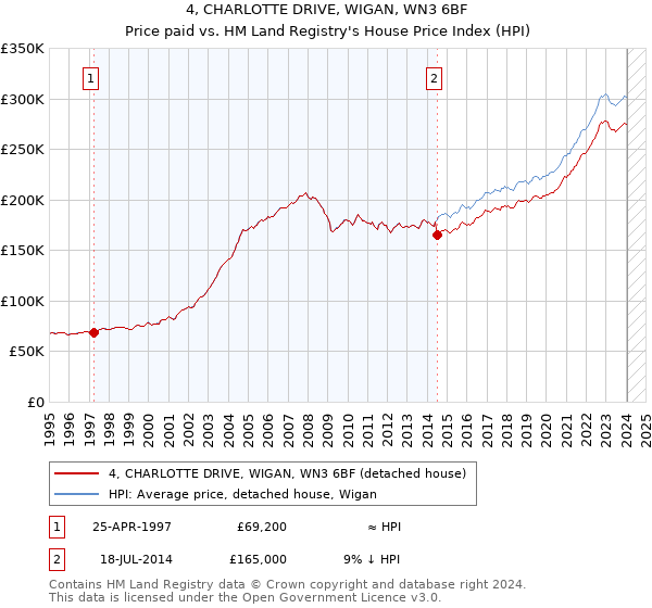 4, CHARLOTTE DRIVE, WIGAN, WN3 6BF: Price paid vs HM Land Registry's House Price Index