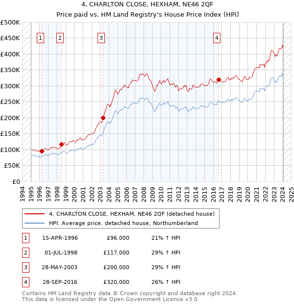 4, CHARLTON CLOSE, HEXHAM, NE46 2QF: Price paid vs HM Land Registry's House Price Index