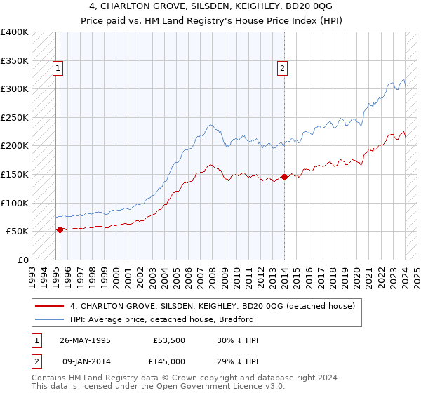 4, CHARLTON GROVE, SILSDEN, KEIGHLEY, BD20 0QG: Price paid vs HM Land Registry's House Price Index