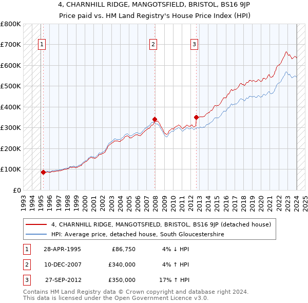 4, CHARNHILL RIDGE, MANGOTSFIELD, BRISTOL, BS16 9JP: Price paid vs HM Land Registry's House Price Index