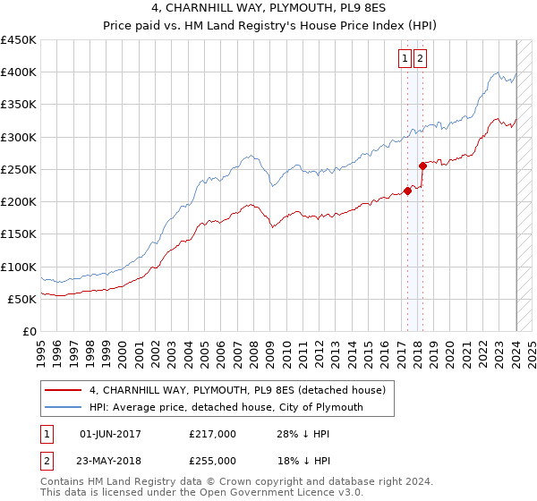 4, CHARNHILL WAY, PLYMOUTH, PL9 8ES: Price paid vs HM Land Registry's House Price Index