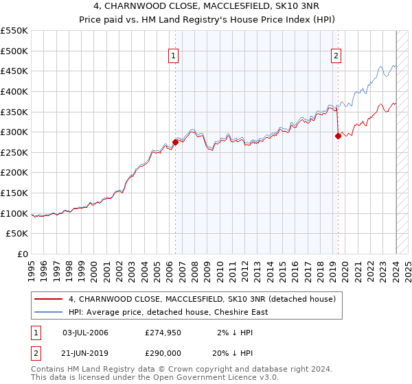 4, CHARNWOOD CLOSE, MACCLESFIELD, SK10 3NR: Price paid vs HM Land Registry's House Price Index