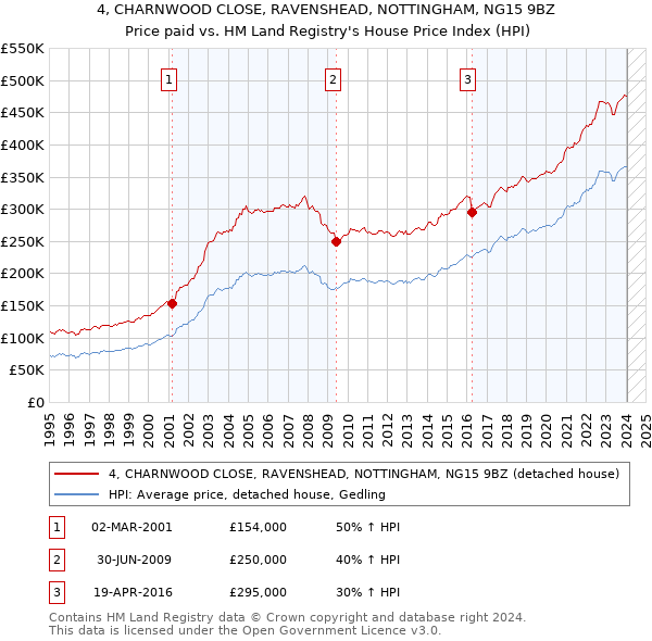 4, CHARNWOOD CLOSE, RAVENSHEAD, NOTTINGHAM, NG15 9BZ: Price paid vs HM Land Registry's House Price Index