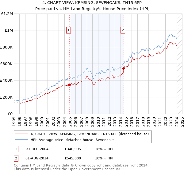 4, CHART VIEW, KEMSING, SEVENOAKS, TN15 6PP: Price paid vs HM Land Registry's House Price Index