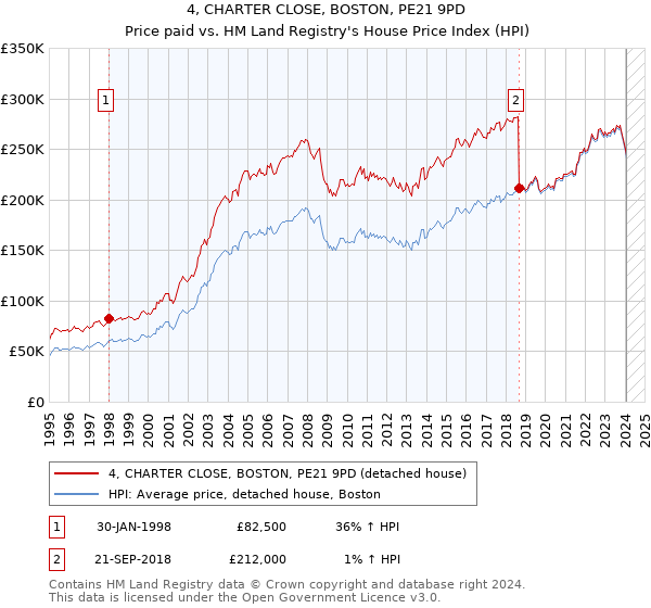 4, CHARTER CLOSE, BOSTON, PE21 9PD: Price paid vs HM Land Registry's House Price Index