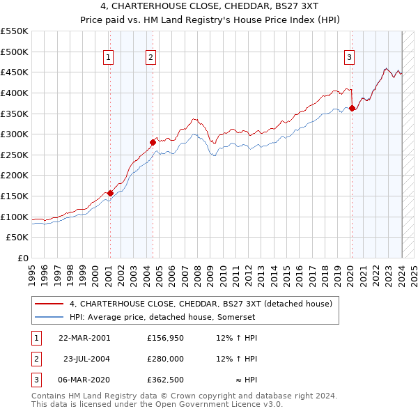4, CHARTERHOUSE CLOSE, CHEDDAR, BS27 3XT: Price paid vs HM Land Registry's House Price Index