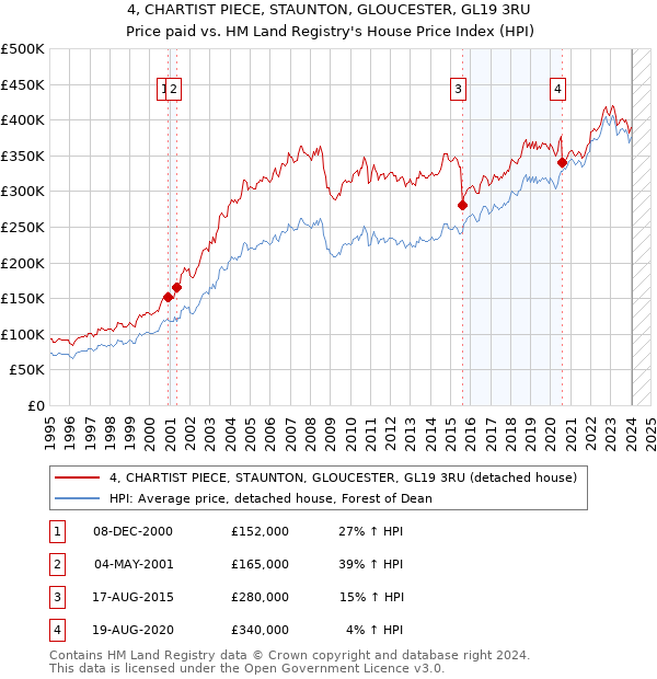 4, CHARTIST PIECE, STAUNTON, GLOUCESTER, GL19 3RU: Price paid vs HM Land Registry's House Price Index