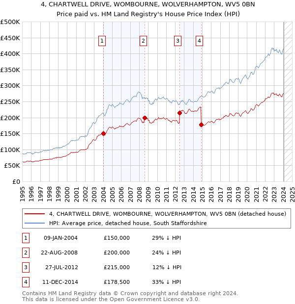 4, CHARTWELL DRIVE, WOMBOURNE, WOLVERHAMPTON, WV5 0BN: Price paid vs HM Land Registry's House Price Index