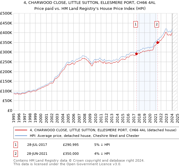 4, CHARWOOD CLOSE, LITTLE SUTTON, ELLESMERE PORT, CH66 4AL: Price paid vs HM Land Registry's House Price Index