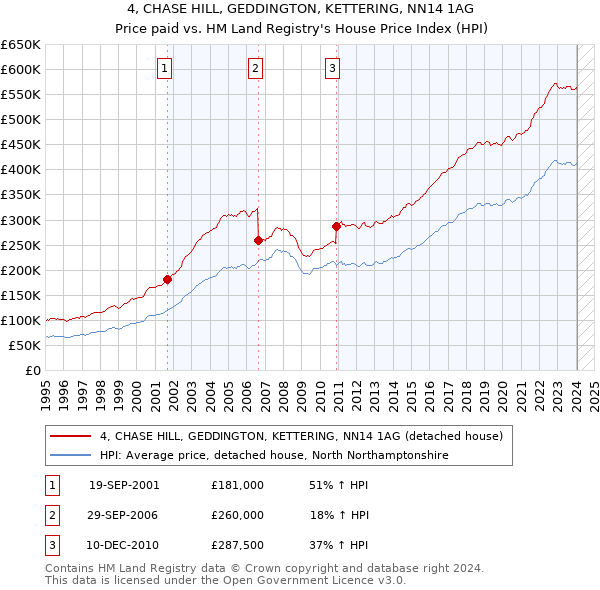 4, CHASE HILL, GEDDINGTON, KETTERING, NN14 1AG: Price paid vs HM Land Registry's House Price Index