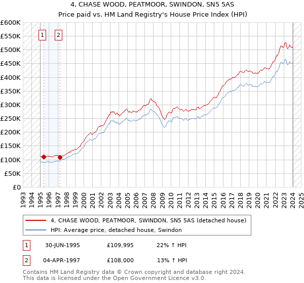 4, CHASE WOOD, PEATMOOR, SWINDON, SN5 5AS: Price paid vs HM Land Registry's House Price Index