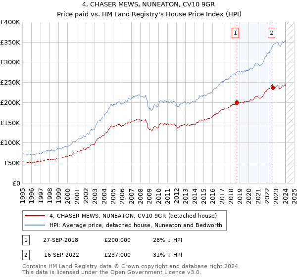 4, CHASER MEWS, NUNEATON, CV10 9GR: Price paid vs HM Land Registry's House Price Index