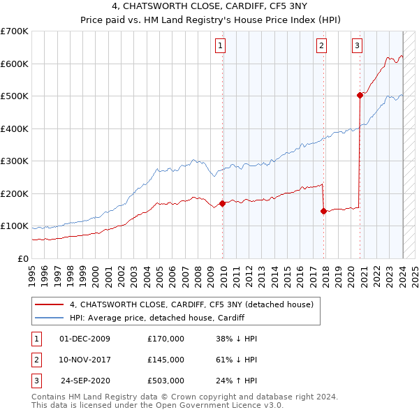 4, CHATSWORTH CLOSE, CARDIFF, CF5 3NY: Price paid vs HM Land Registry's House Price Index