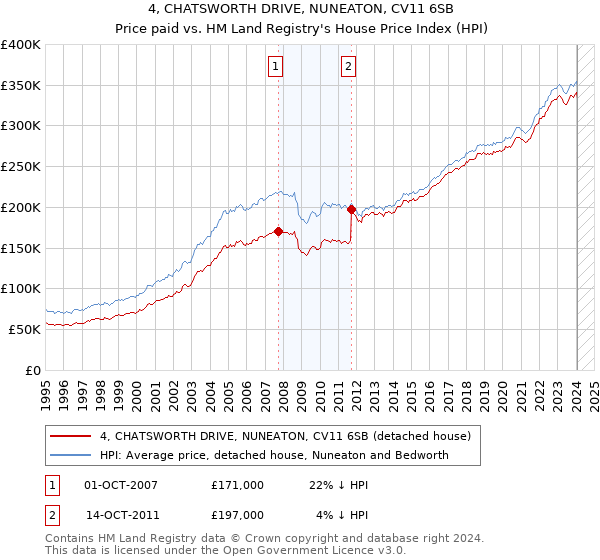 4, CHATSWORTH DRIVE, NUNEATON, CV11 6SB: Price paid vs HM Land Registry's House Price Index