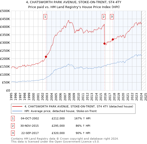 4, CHATSWORTH PARK AVENUE, STOKE-ON-TRENT, ST4 4TY: Price paid vs HM Land Registry's House Price Index