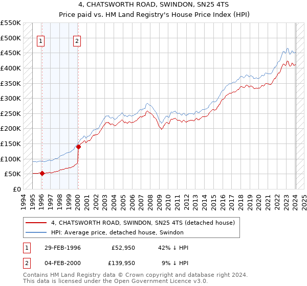 4, CHATSWORTH ROAD, SWINDON, SN25 4TS: Price paid vs HM Land Registry's House Price Index