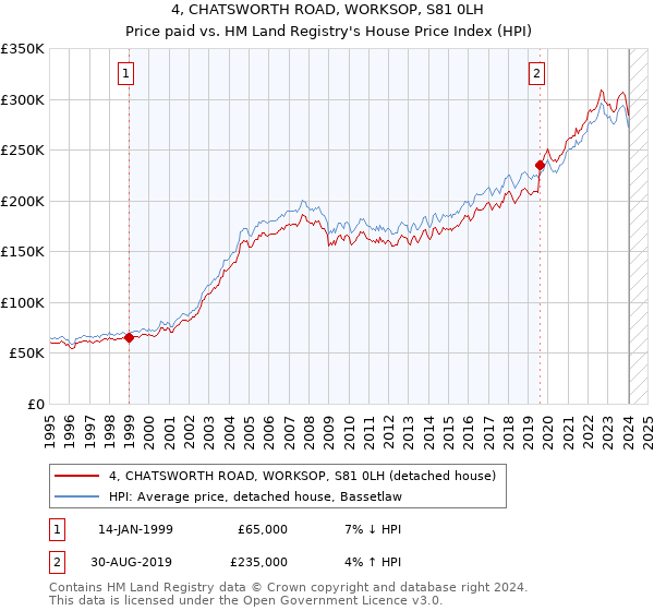 4, CHATSWORTH ROAD, WORKSOP, S81 0LH: Price paid vs HM Land Registry's House Price Index