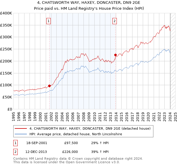 4, CHATSWORTH WAY, HAXEY, DONCASTER, DN9 2GE: Price paid vs HM Land Registry's House Price Index