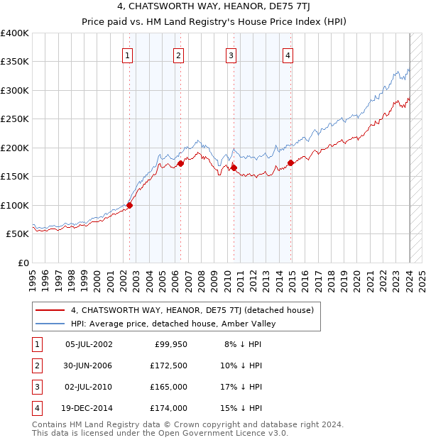 4, CHATSWORTH WAY, HEANOR, DE75 7TJ: Price paid vs HM Land Registry's House Price Index