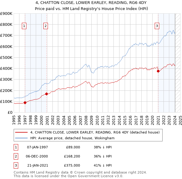 4, CHATTON CLOSE, LOWER EARLEY, READING, RG6 4DY: Price paid vs HM Land Registry's House Price Index