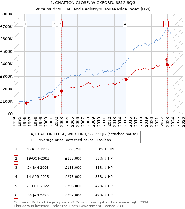 4, CHATTON CLOSE, WICKFORD, SS12 9QG: Price paid vs HM Land Registry's House Price Index