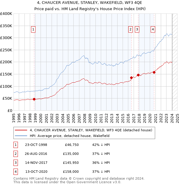 4, CHAUCER AVENUE, STANLEY, WAKEFIELD, WF3 4QE: Price paid vs HM Land Registry's House Price Index