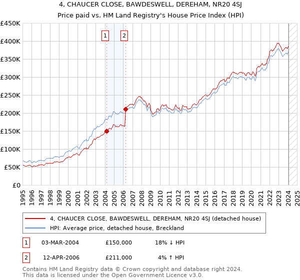 4, CHAUCER CLOSE, BAWDESWELL, DEREHAM, NR20 4SJ: Price paid vs HM Land Registry's House Price Index