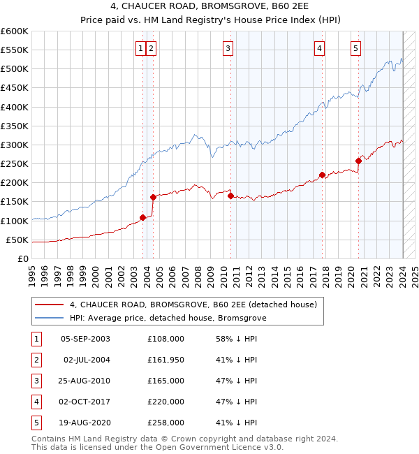4, CHAUCER ROAD, BROMSGROVE, B60 2EE: Price paid vs HM Land Registry's House Price Index